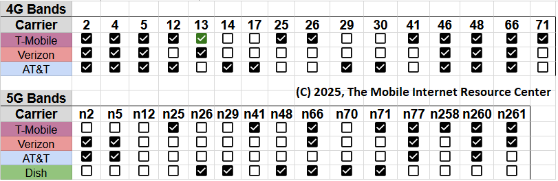carrier frequency bands 2025