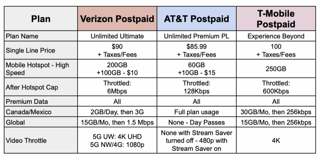 postpaid plan comp
